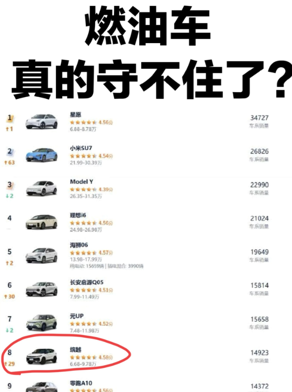 前几天，看了四月份汽车销售榜单，我一直想不通燃油车为什么几乎全部沦陷了。上个月直