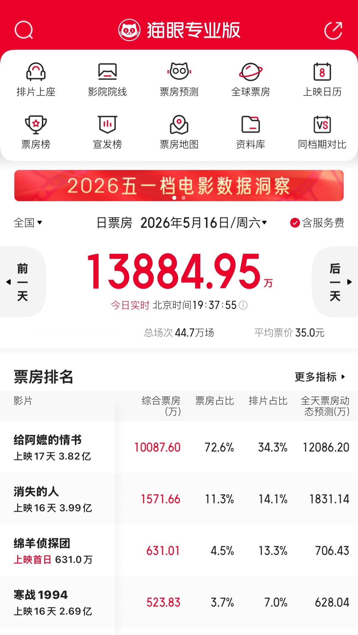 《给阿嬷的情书》但是票房破亿了，真是今年电影里黑马中的黑马了。成本1400万，票