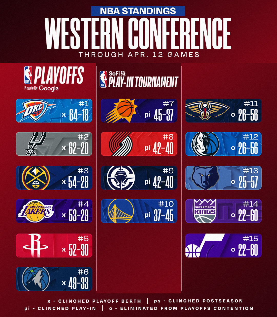 62胜20负！谁信呐，真的很牛逼了gowembygo