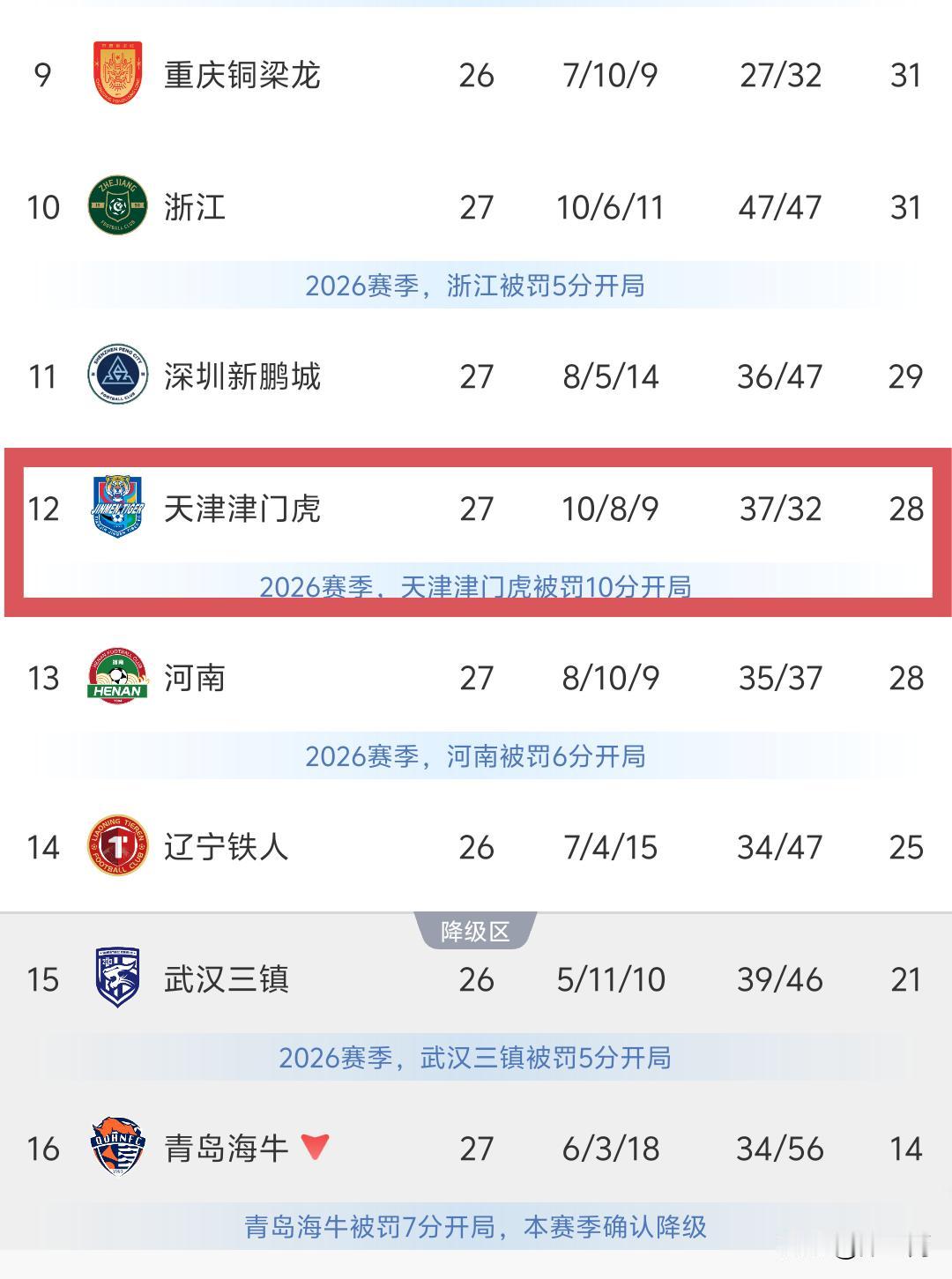 津门虎，牛叉，保级成功了，你信不信吧……