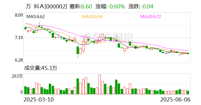 万科新消息! 大股东再以实际行动力挺