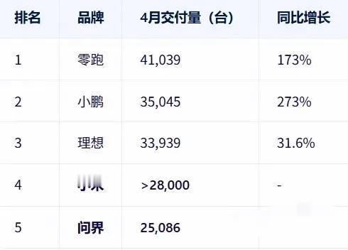 找了半天，终于找到了一份业绩榜单中含有问界销量的数据。4月问界销量只有25000