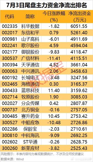 价值投资日志据数据宝统计，34股尾盘主力资金净流出金额均超2000万元