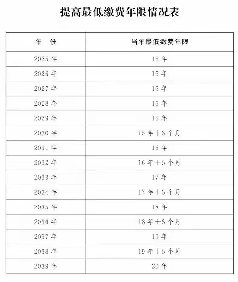一张养老保险年限表，很多人都看错了！我来给大家仔细解读一下，关于养老缴费年限问题
