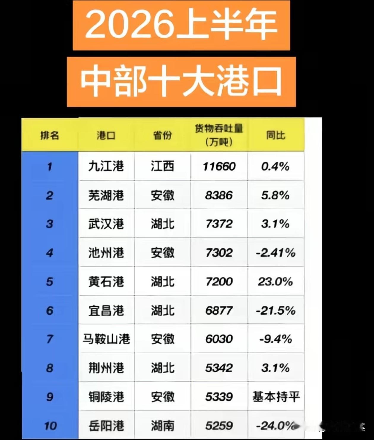 2026年上半年，中部地区十大港口吞吐量排名，九江、芜湖、武汉排前三，湖南岳阳港