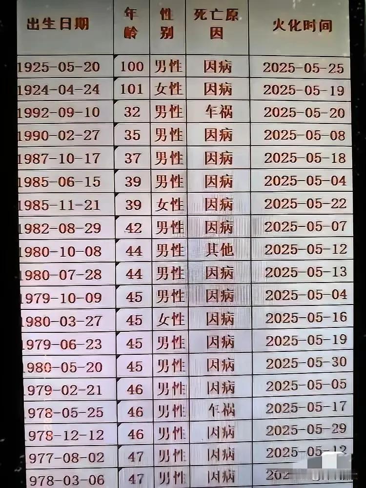 这是某殡仪馆近十天的火化名单，真是令人触目惊心，19位离去者中除了两位寿终正寝者
