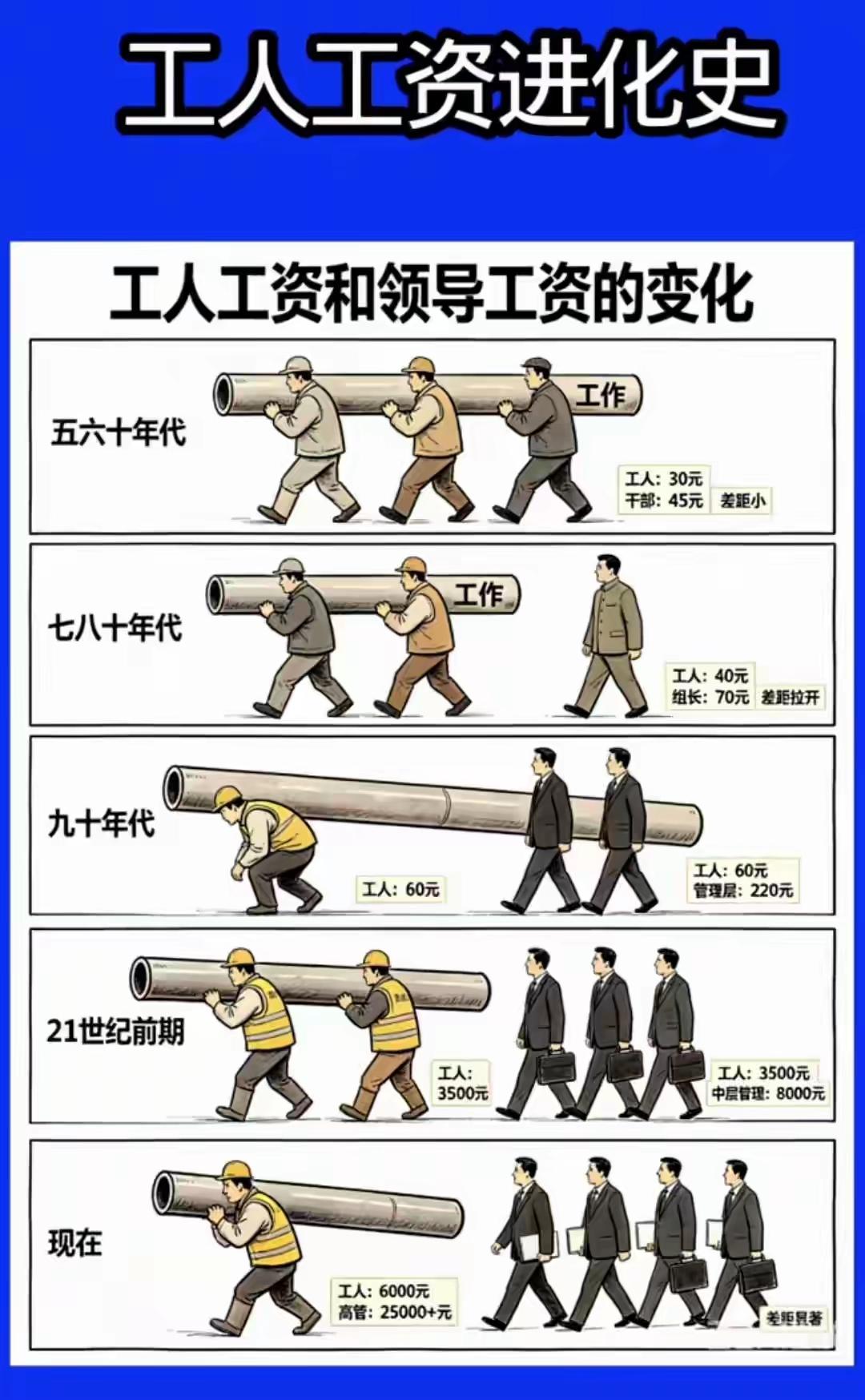 工人和领导的工资变化。