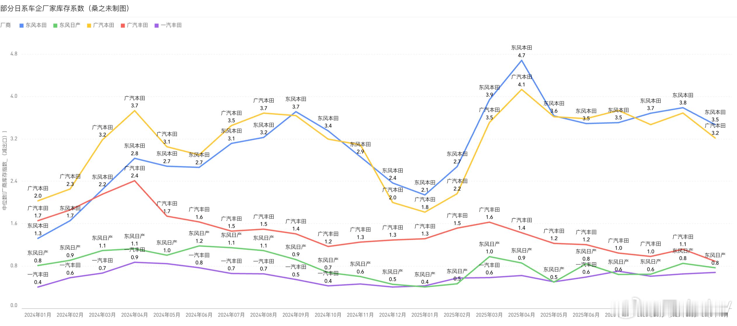 日系车企厂家库存：东风本田、广汽本田厂家库存较高，并且一直维持高位，主要是产品过