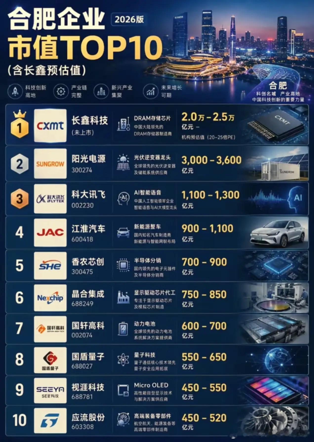不看不知道，合肥上市科技公司居然这么多！很多人印象里合肥只是普通省会，翻开资本市场名单直接被震撼。合