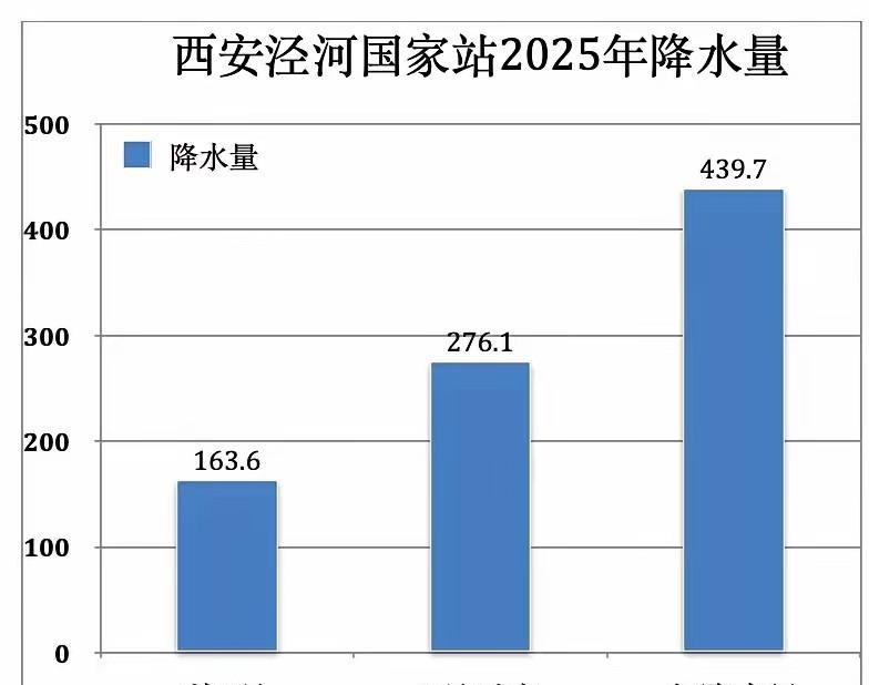 重回干旱，不存在的。大西安25年9月份开始发力，降水量累积已经达到435mm.