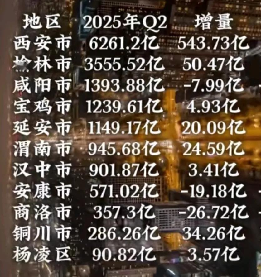 陕西各市2025年上半年GDP出炉：咸阳负增长、渭南汉中差距扩大陕西是我国经