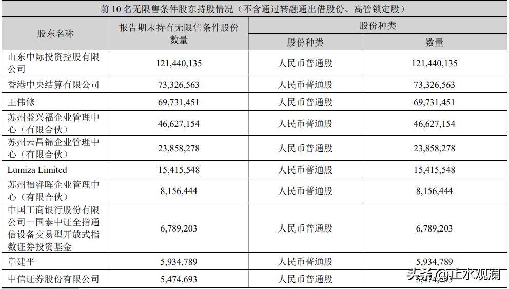 章建平又出手了。中际旭创半年报出来，他新进第九大股东，持股593万股。但个人