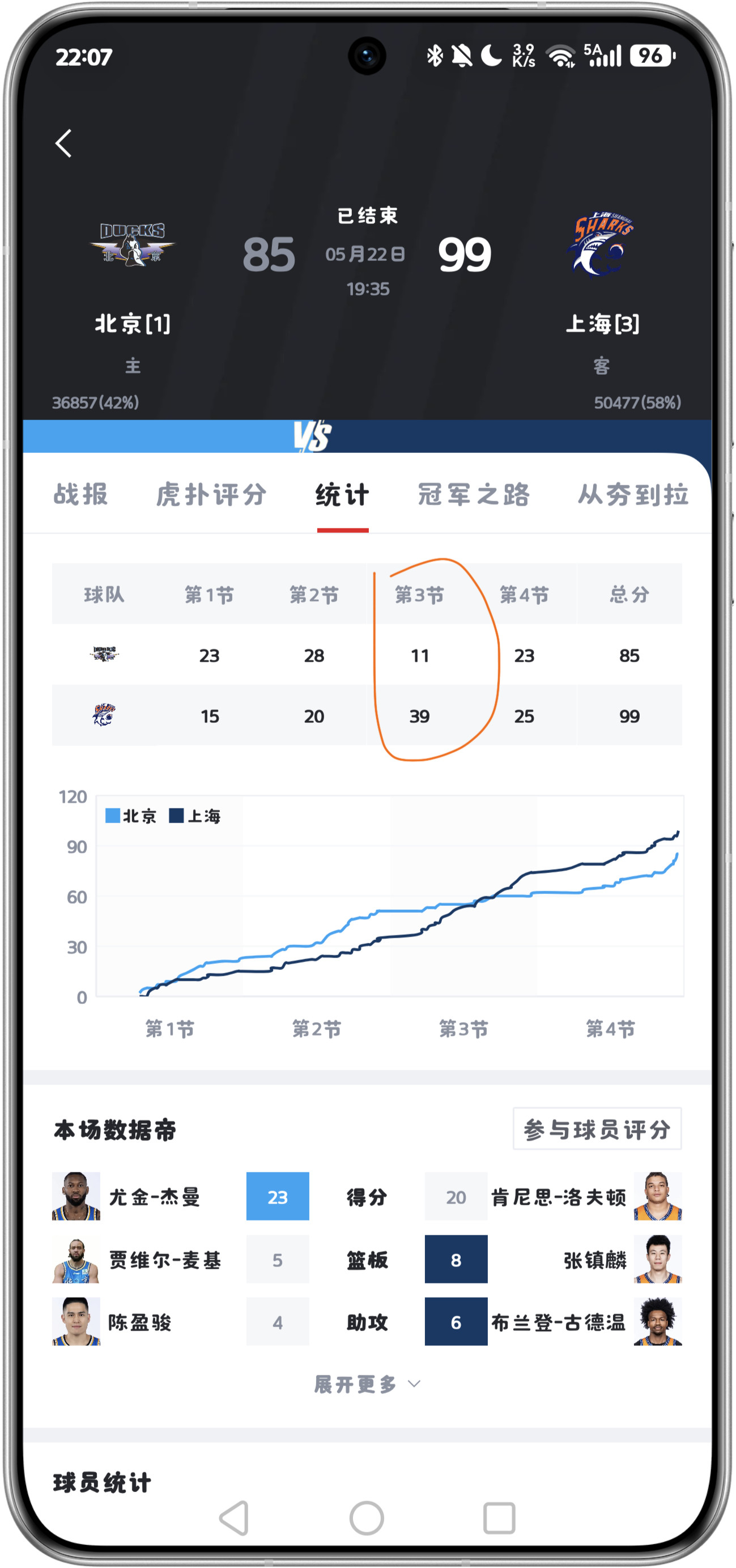 CBA都改成单节10分钟了能做到一节输28分，北京队真的是够极限的上海男篮淘汰北