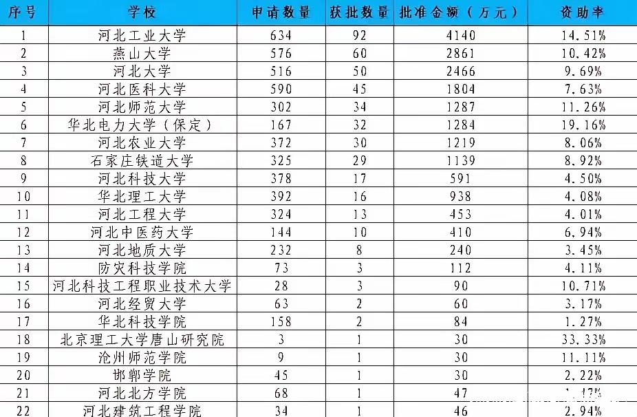 河北省高校国家自然科学基金获批的数量，可谓不对比不知道，一对比才发现确实是太拉胯