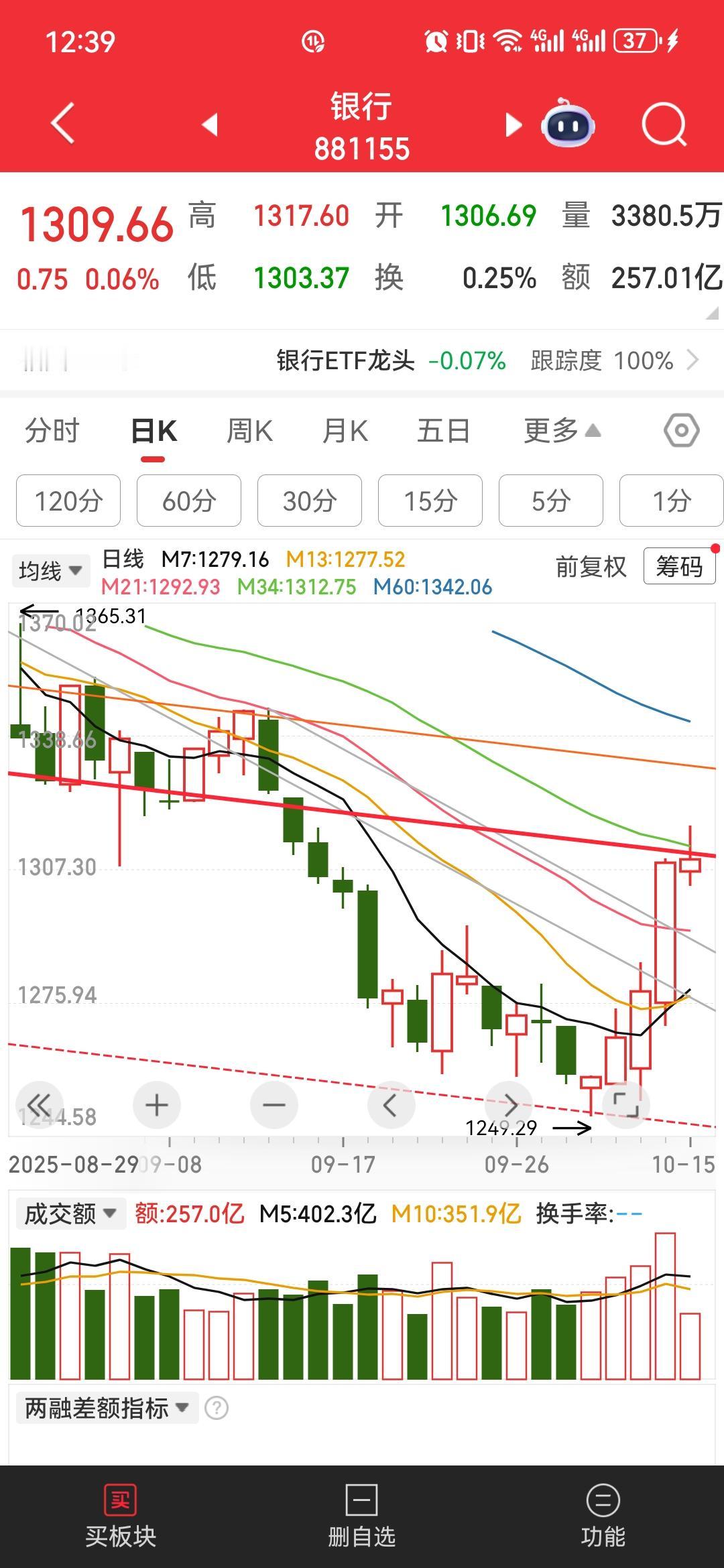 大盘酝酿着大变盘今天上证指数振幅不大，上下30个点，成交量缩小非常厉害，一个