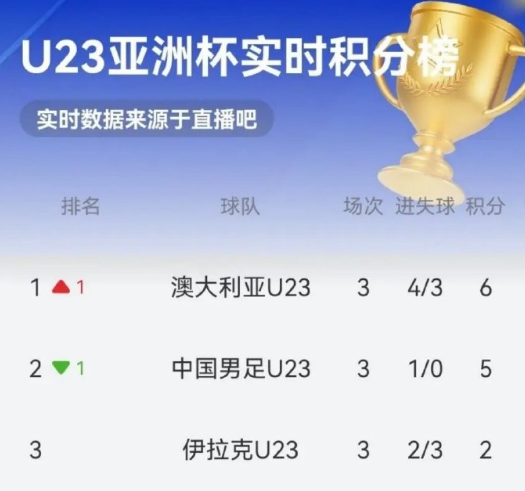 U23亚洲杯身价前二球队均出局本次杯赛，与奥运会名额无关，造成不少球队都不太重