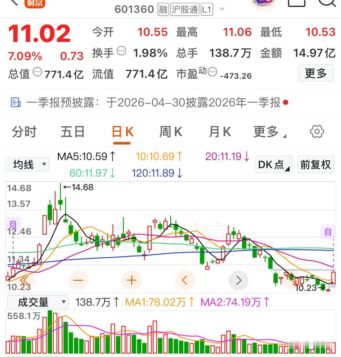 低位倍量上涨，是行情起点吗今天大盘放量上涨，个股也是百花齐放。我找到了几只前