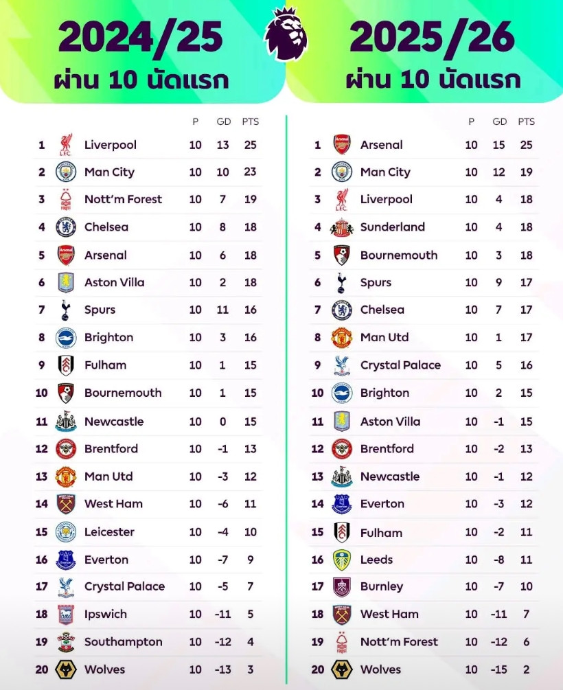 去年和今年的英超积分对比！阿森纳这次能守住吗？下半程还会继续掉链子吗？话说这积