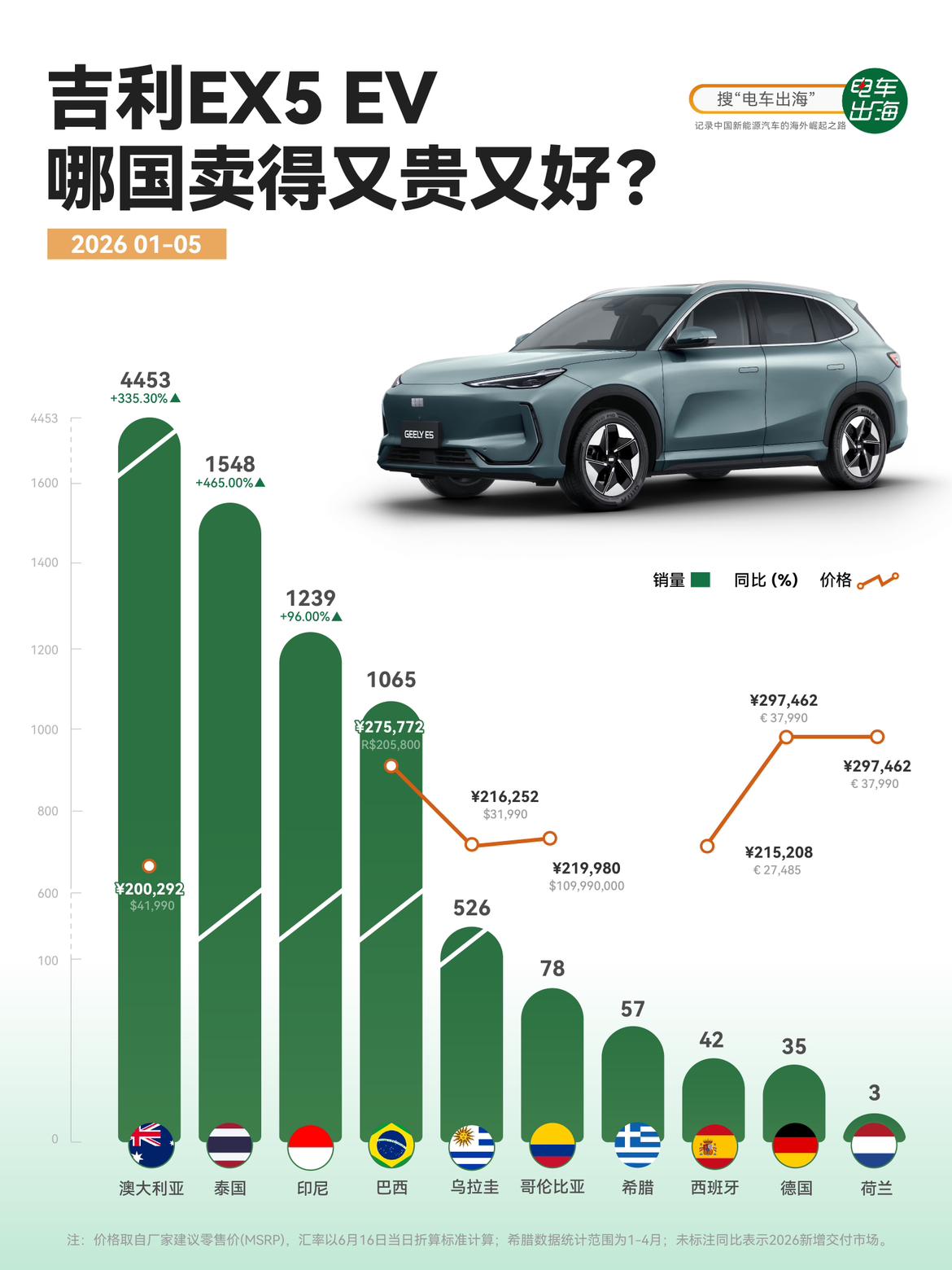 【吉利EX5海外销量最高的市场，为什么是澳大利亚】2026年1-5月，吉利EX