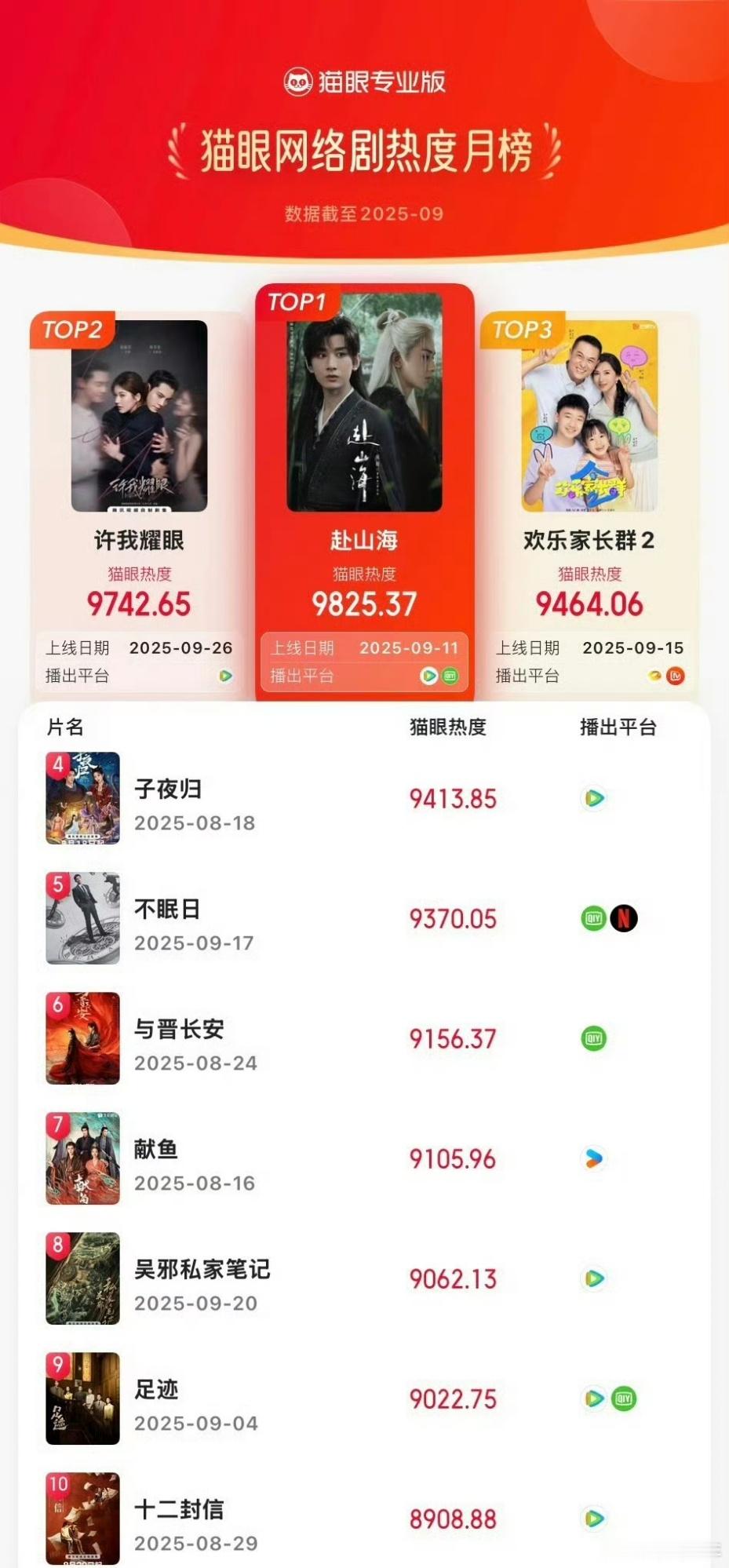 猫眼9月网剧热度榜TOP3猫眼9月网剧热度榜，符合你的体感吗？第一名：成毅《赴