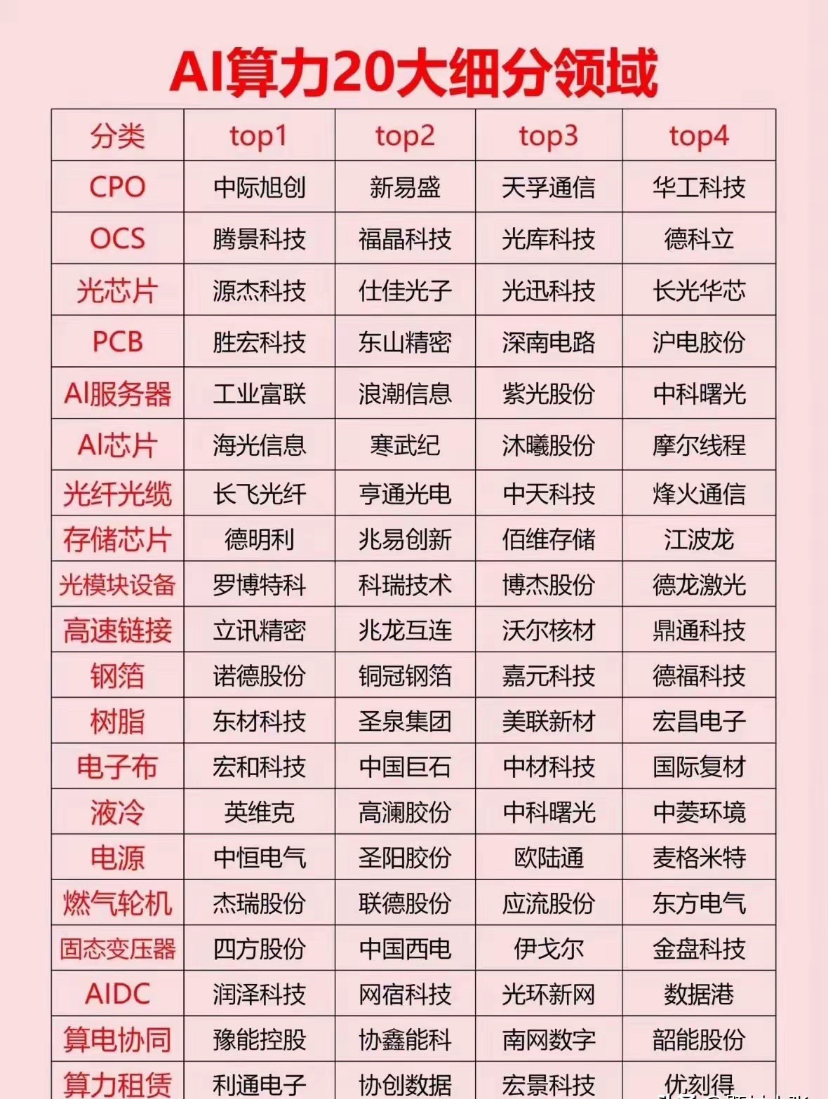 AI20大细分领域，值得收藏！直接上干货！下图把AI算力20个细分赛道的龙头