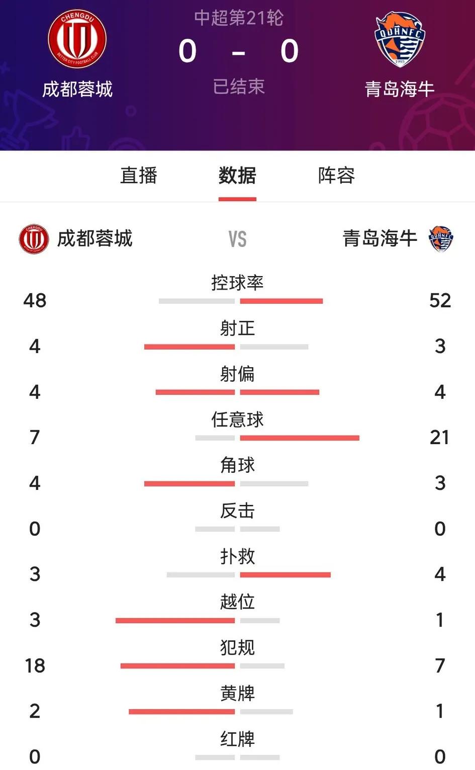 你没看错，成都蓉城主场0：0战平中超倒数第二的青岛海牛，实属幸运。幸运之神除了海