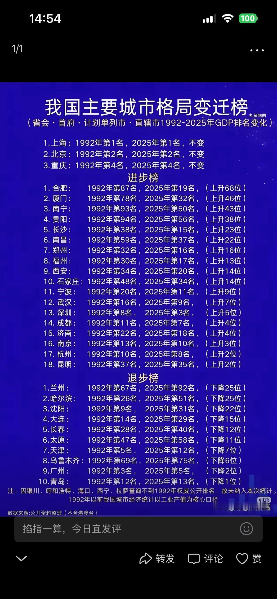 1992年到2025年各城市GDP排名变化：厦门从第78名上升到第32名，