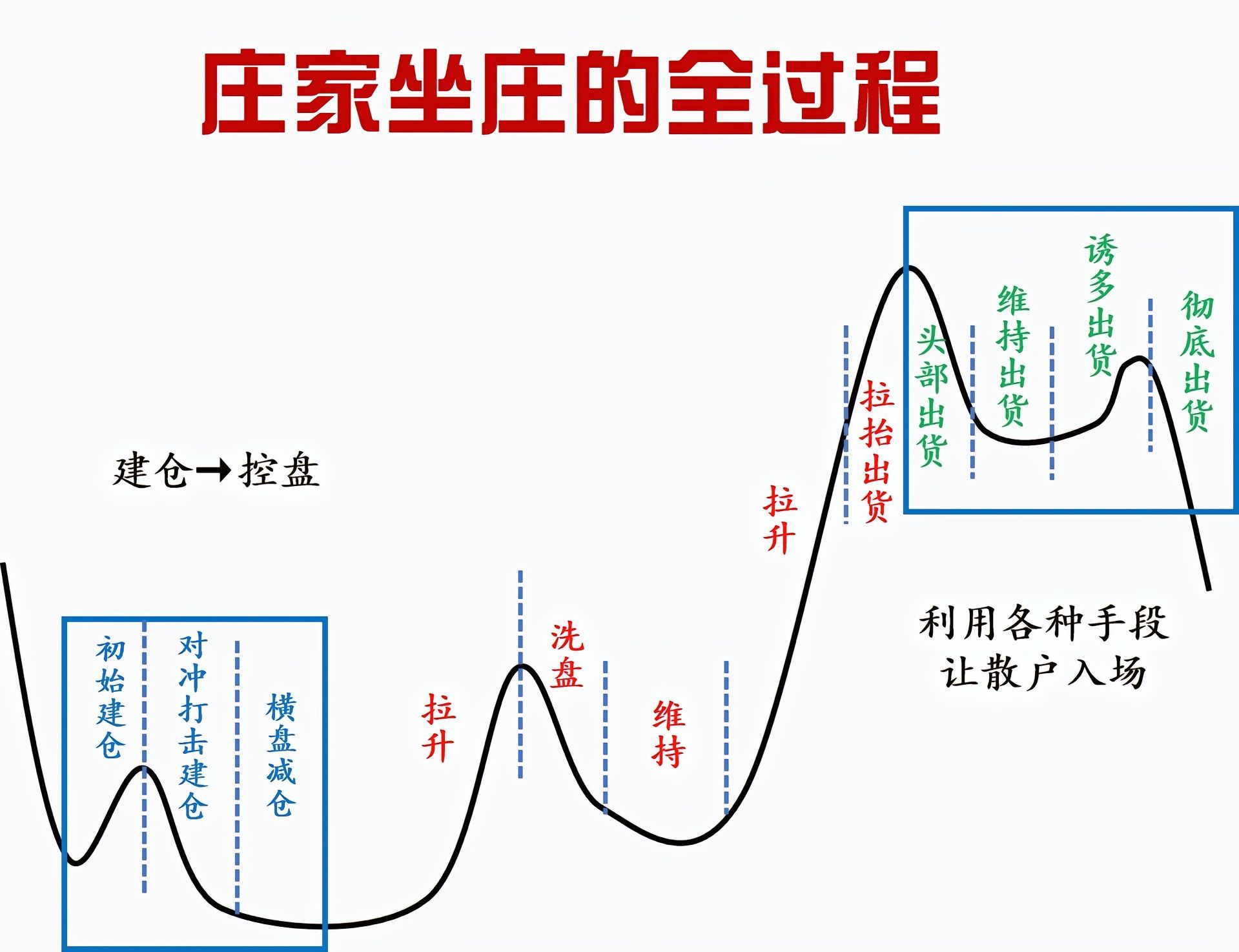 主力是如何建仓控盘的？图解主力洗盘手法。常见的6种洗盘方法，你学会了吗？​​​