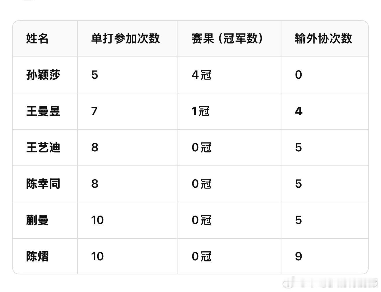 捡到一个表格这么看陈熠的签位还“有待提升”[doge]（张本美和今年单打已经拿了3冠了张本美和拿冠军