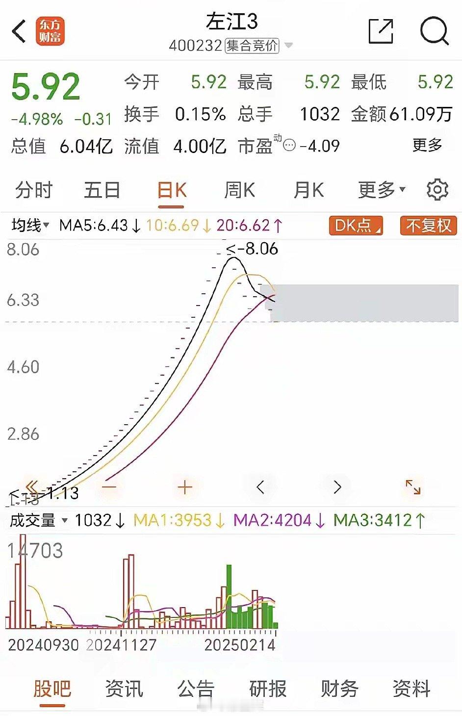 曾经的妖股*ST左江，在A股红极一时，最高300元，市值达到千亿，业绩是惨不忍睹