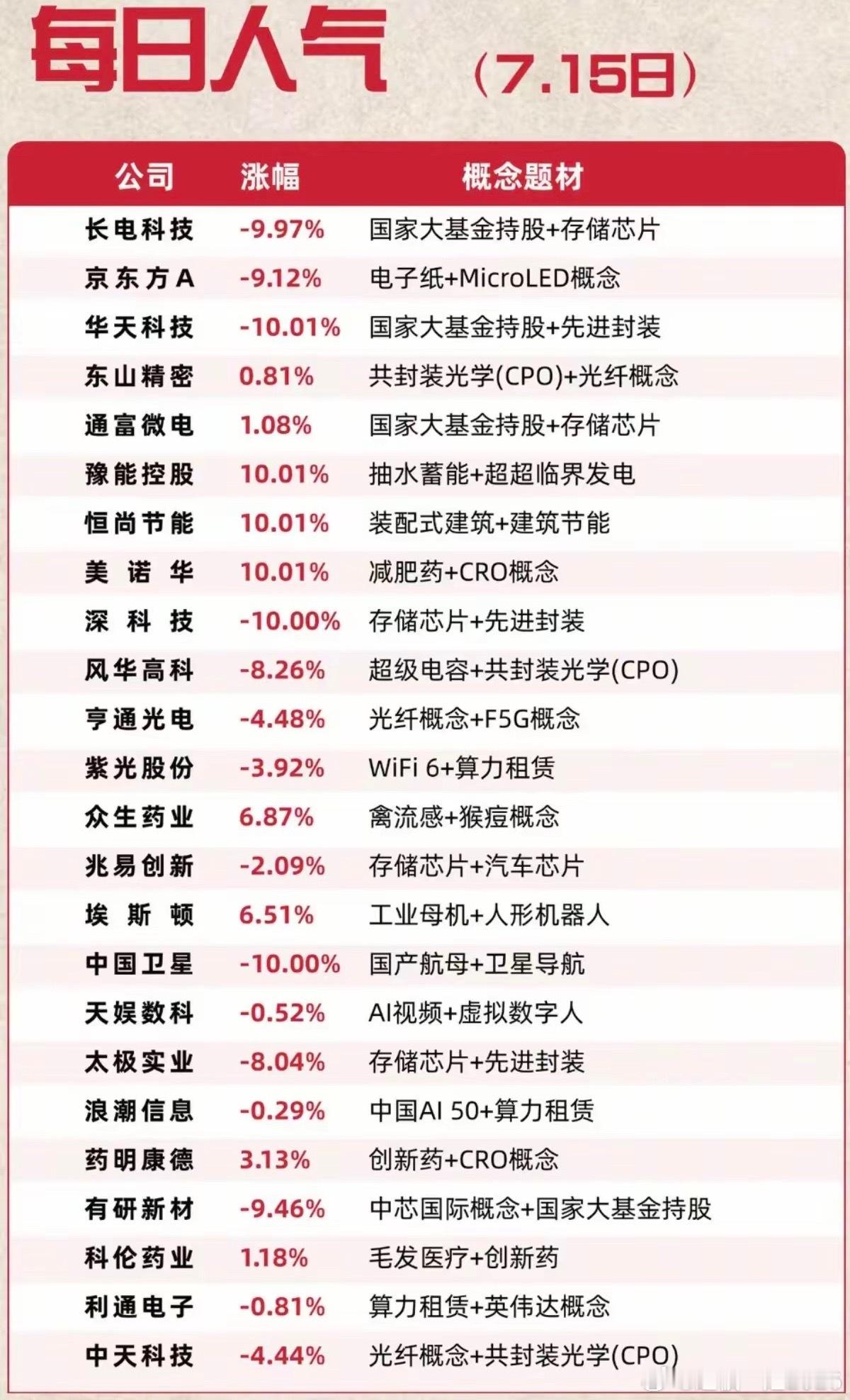7.15周三市场热点方向+人气热度榜TOP20!1.大基金持股，存储芯片2.