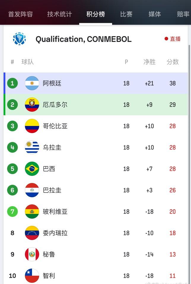 国足什么时候加入南美足协吧！10支队伍，6支直接晋级世界杯正赛，1支进入附加赛。
