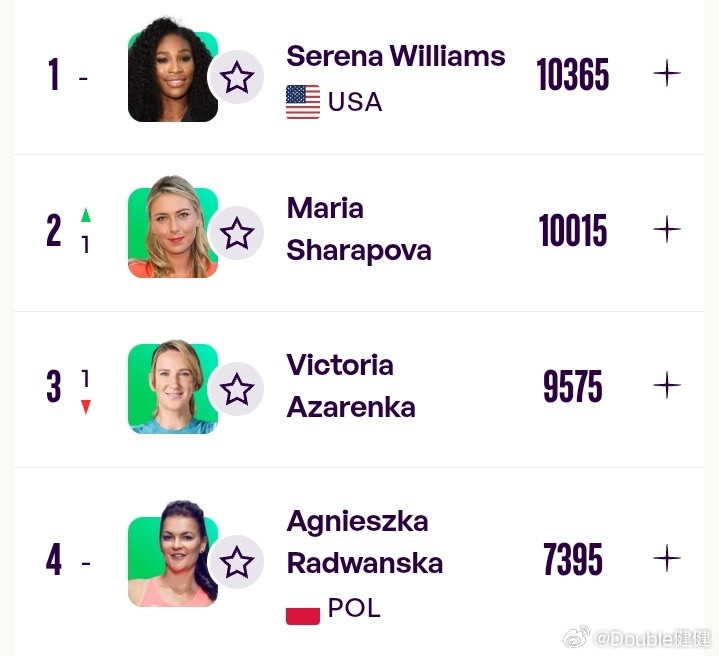 13年来第一次，WTA单打TOP4的积分全都在7000以上！（巧的是，两次里的三