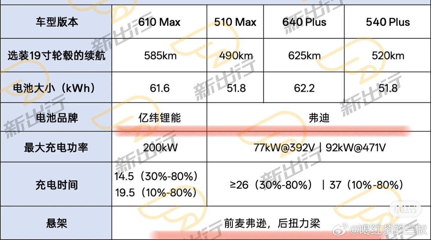 举一个例子说，对比车型的自媒体，很多只是为了怼而怼。这辆车，属于2025年同级别