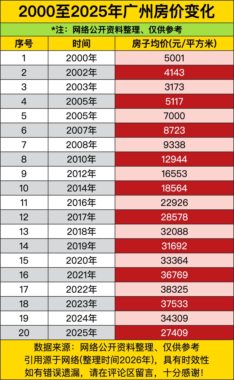 广州房价从2000年的5001元，涨到2021年的36769元，20年涨了6倍。