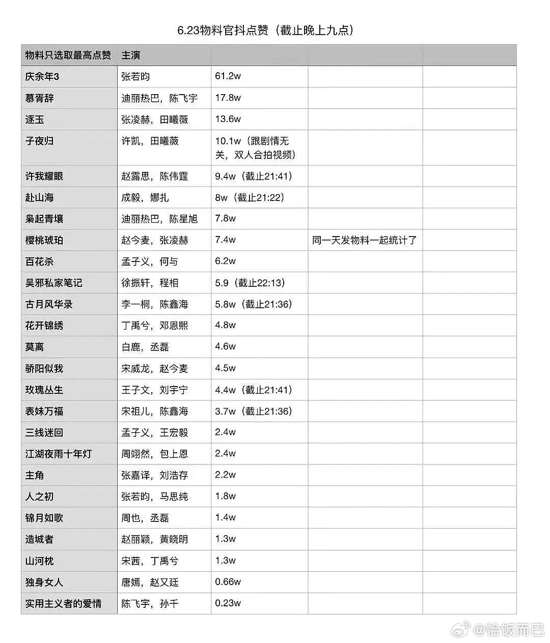 十万点赞以上的就4部[doge]​​​