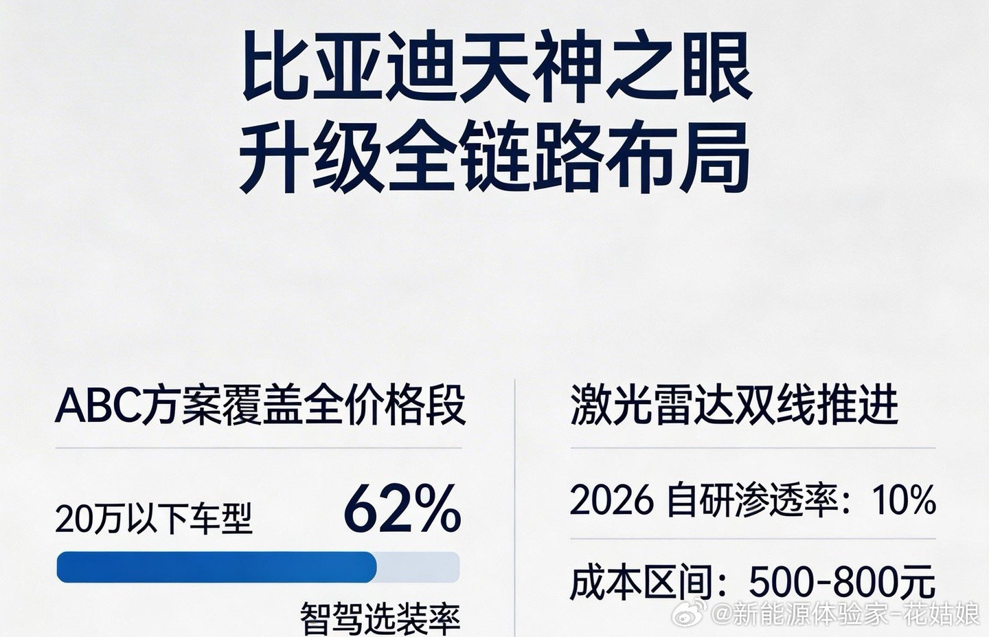 比亚迪天神之眼升级专家调研干货爆更！深访扒透智驾全链路布局，从技术升级到出海规划