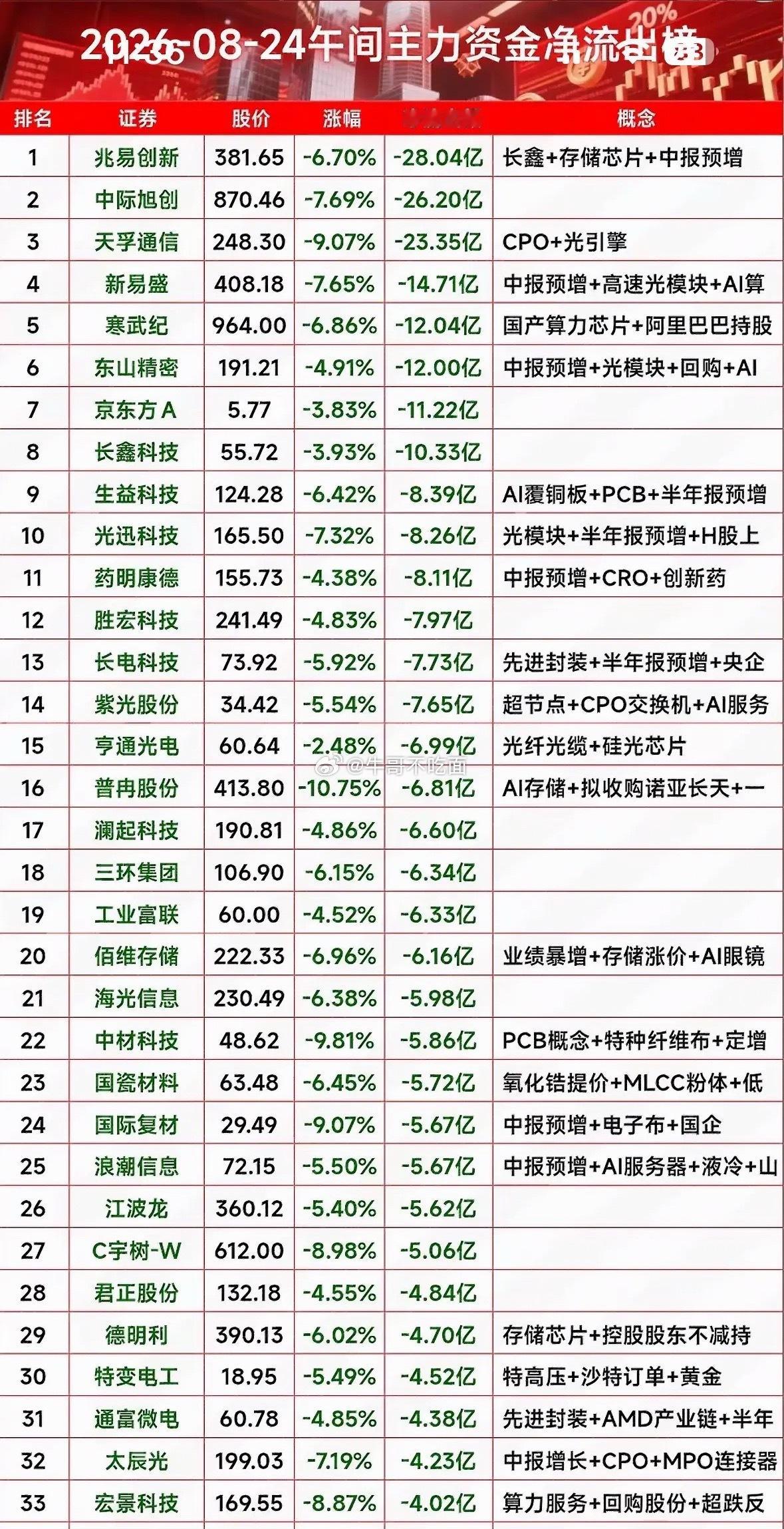 8月24日今天股市大跌，好多股票净流出。