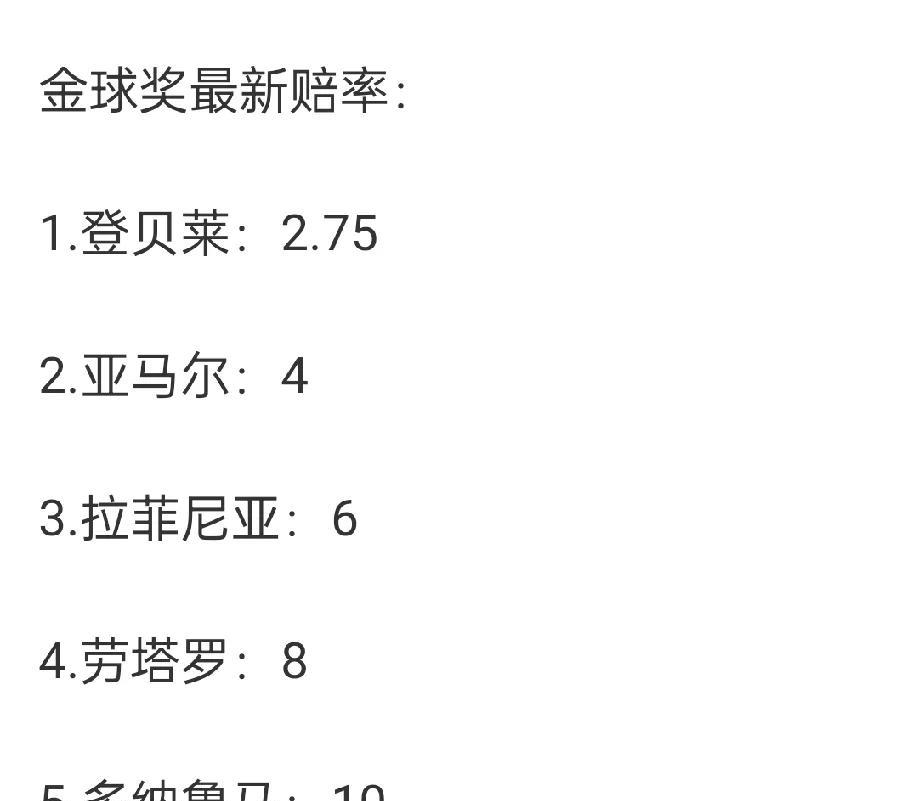 最新的金球奖赔率公布，登贝莱仍然高居第一，亚马尔以微弱劣势屈居第二，拉菲尼亚、劳