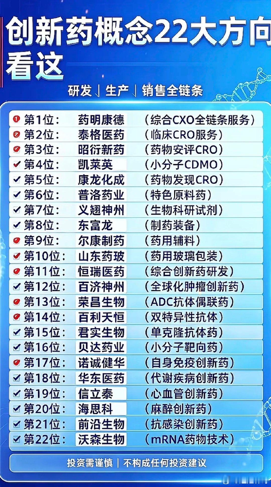 创新药：细分领域龙头！1.CXO全链条2.CRO3.特色原料药4.抗体药5.免疫