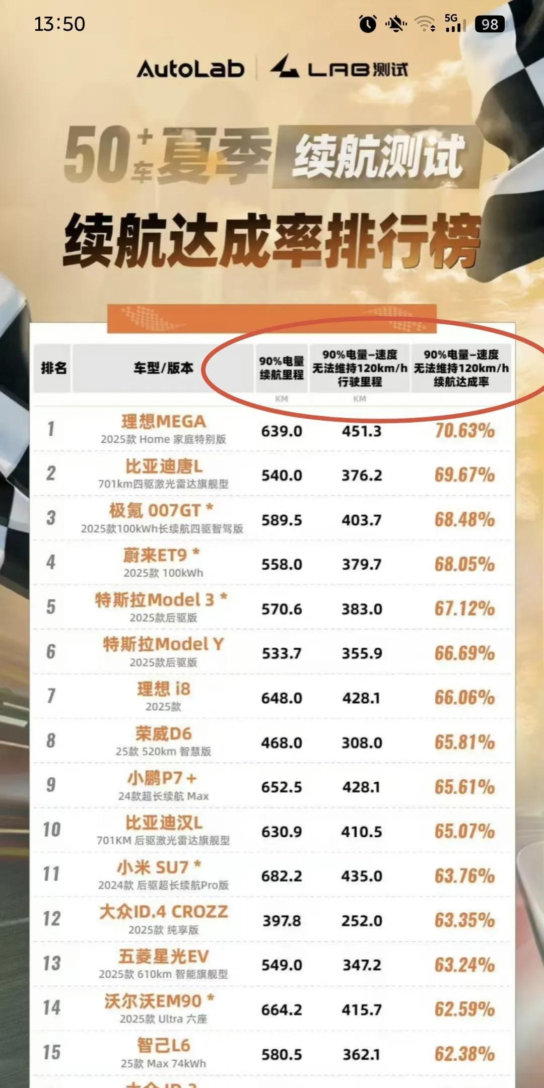 极限续航只是风阻测试真的想吐槽，这样的极限续航有什么意义？去年拉出ET7，1