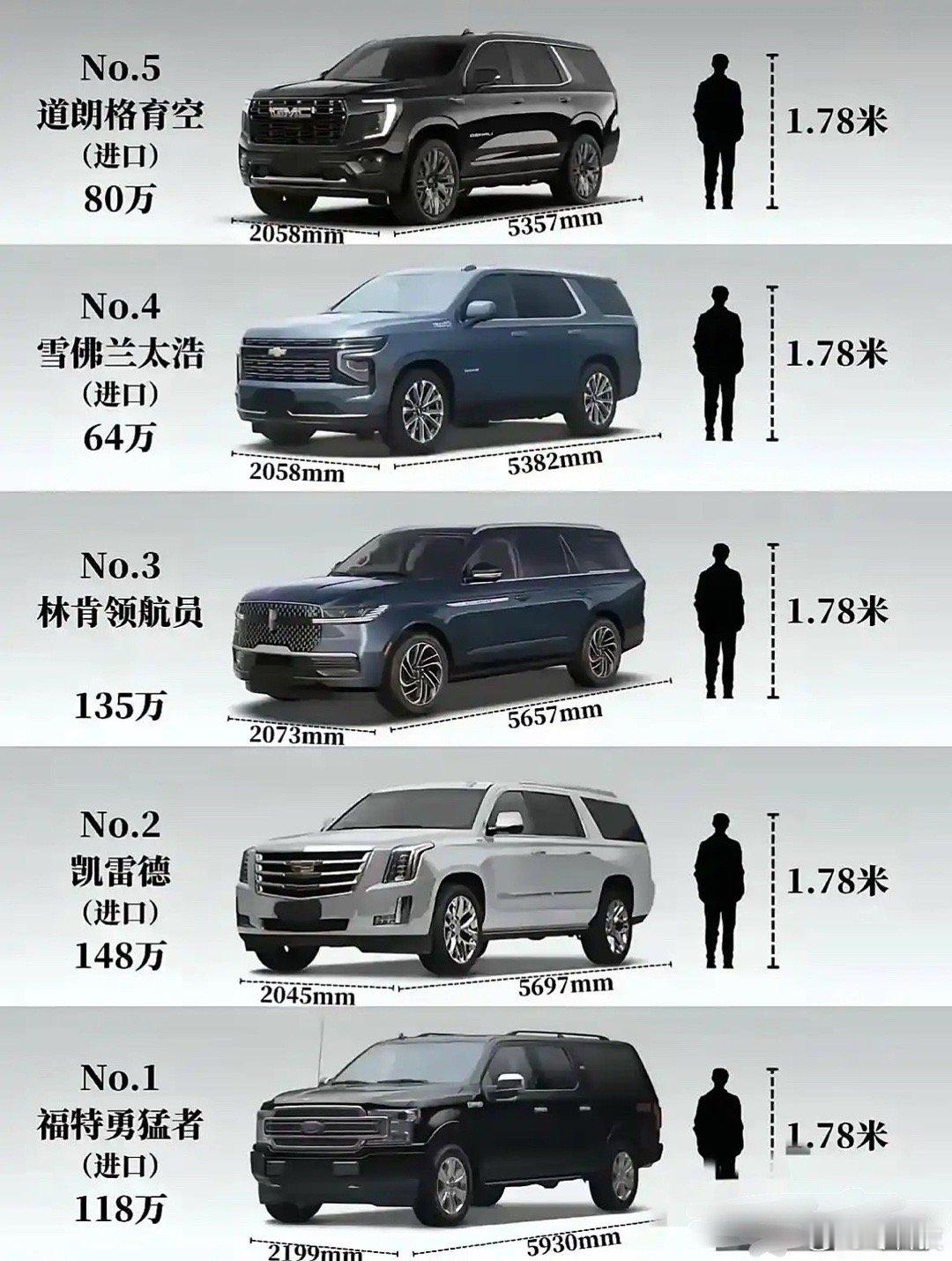 美国的大尺寸SUV，不过感觉主要是那边地广人稀，路也修得宽，所以车可以设计大尺寸