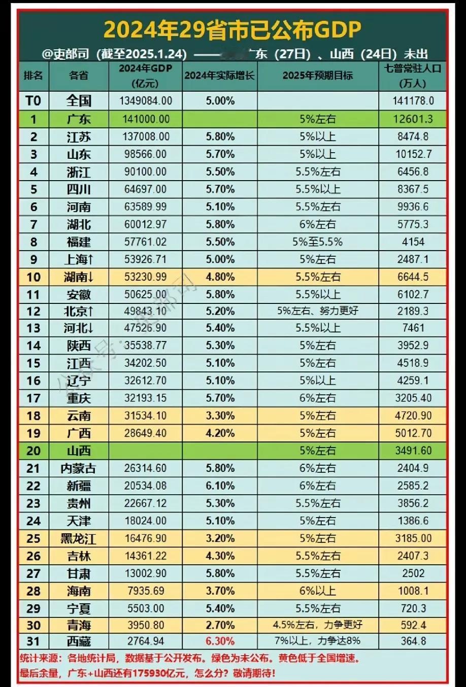 听说房屋出租租金这次也算进了GDP，这对北京、上海、广东、浙江非常有利，所以，帮