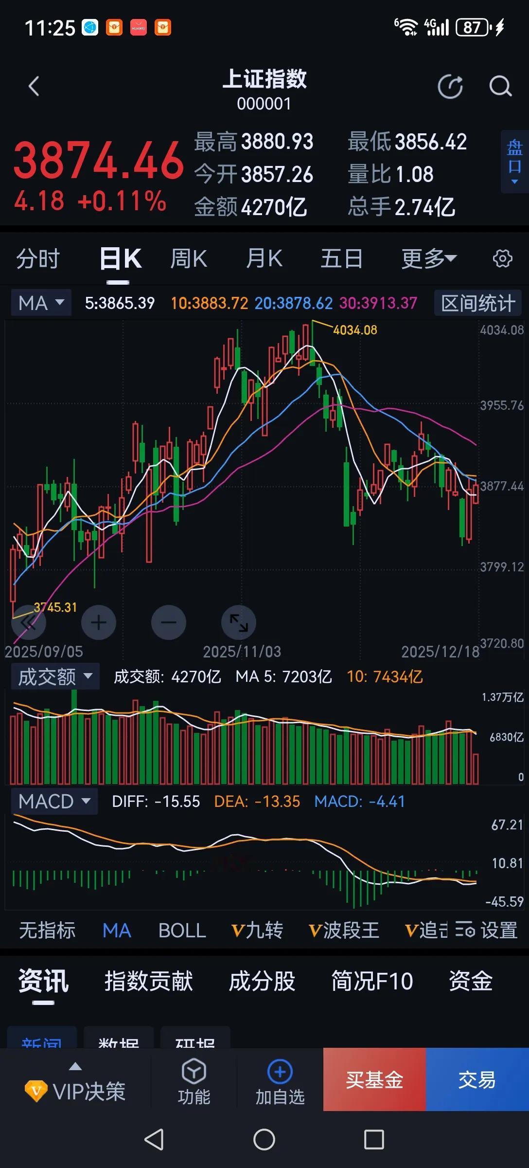 现在的行情特点是：大盘有调整需求，但有人又不想让调整。表现是跌多了拉起来，涨多了