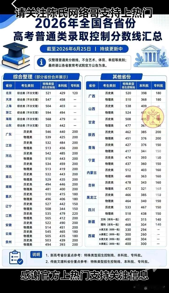 2026年高考分数线公布，好多家长和考生都蒙圈了。现在很多省份没了传统“一本线”