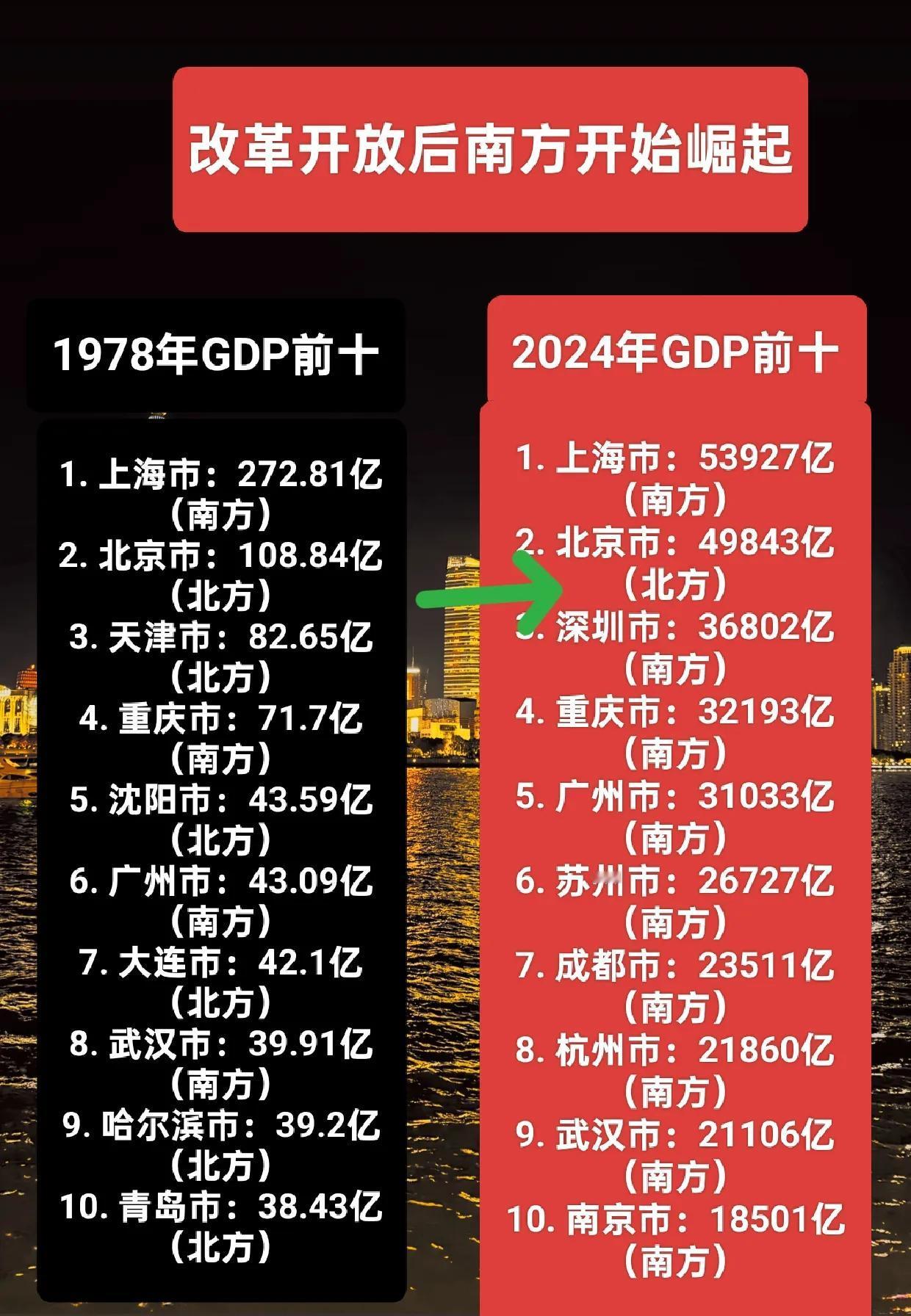 看下1978年，全国GDP排名前十的城市有6个来自北方，而2024年仅剩北京一城