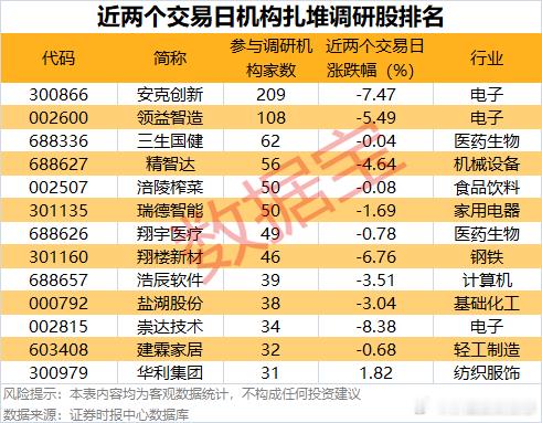 价值投资日志3家公司均获超60家机构扎堆调研近两个交易日（9月3日至9