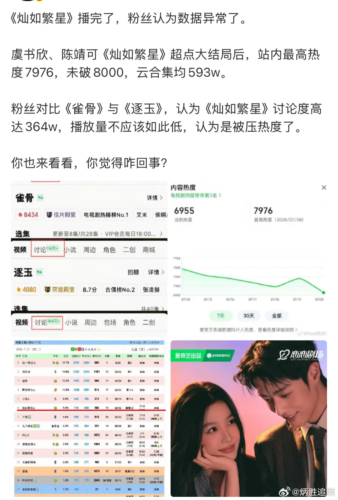虞书欣、陈靖可《灿如繁星》超点大结局剧，站内最高热度7976，未破8000，云合