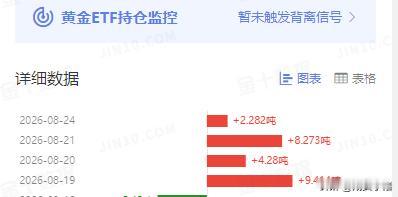 周一，国际金价继续上涨。而且和其高度相关的黄金ETF也是持续增仓。作