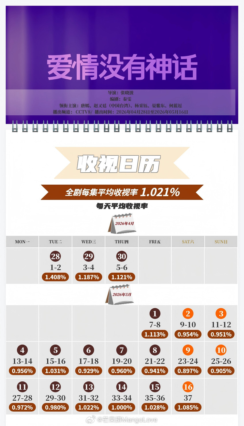 中国视听大数据CVB收视日历唐嫣/赵又廷/杨采钰爱情没有神话平均收